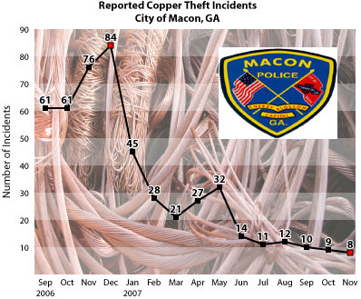 Reported Copper Theft Incidents - City of Macon, GA