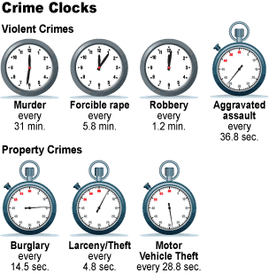 U.S. Crime Statistics 2007: Crime Clocks