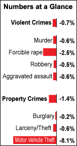 U.S. Crime Statistics 2007: Numbers at a Glance