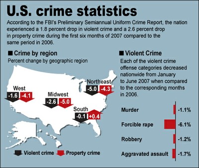 U.S. Crime Statistics Graph: January-June 2006, 2007